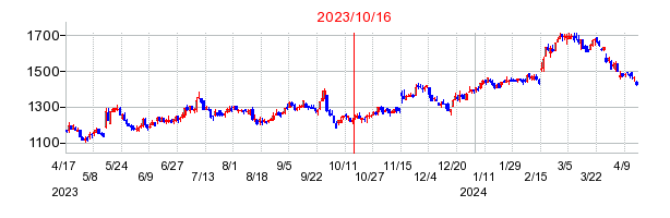 2023年10月16日 12:40前後のの株価チャート